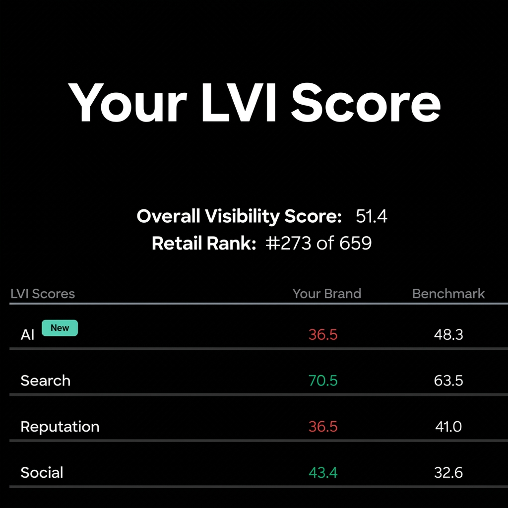 LVI Score breakdown showing AI, Search, Reputation, and Social scores with benchmark comparison