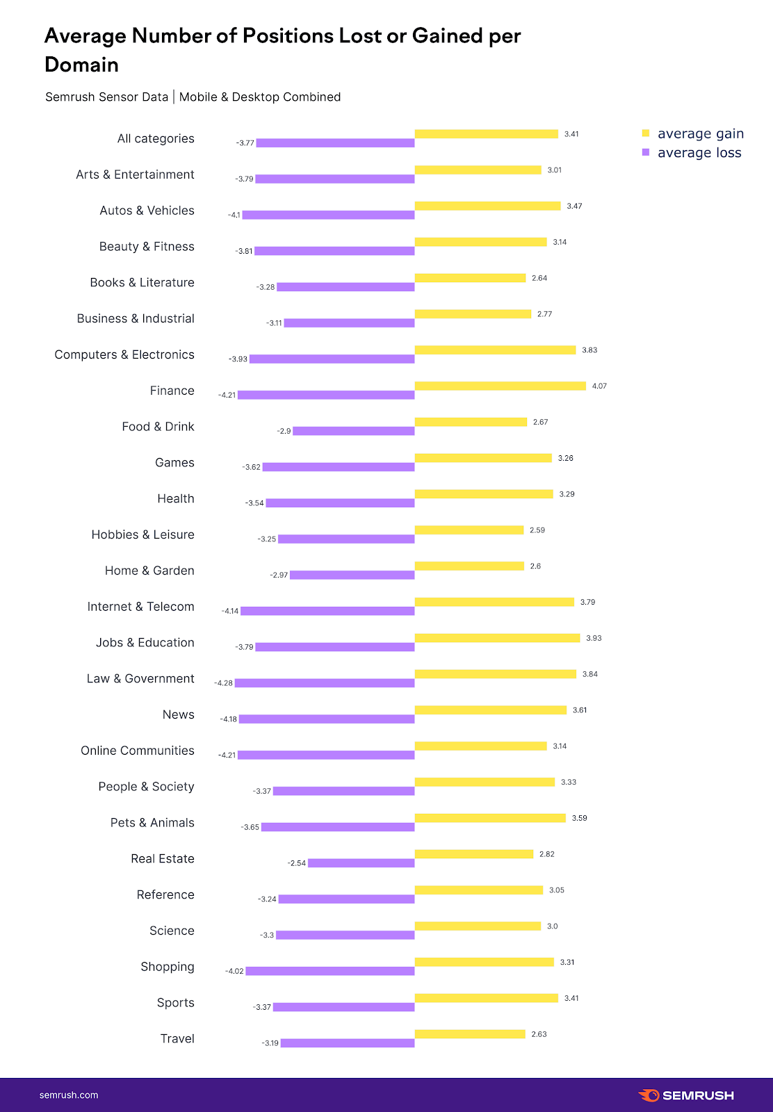 chart from SEMrush sharing the average number of domain positions lost or gained