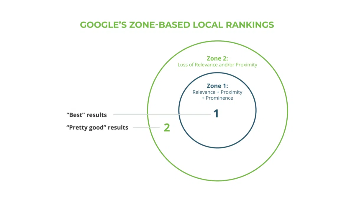 Blue circle showing zone 1 of Google’s Zone Based Rankings with a larger green circle surrounding it representing zone 2