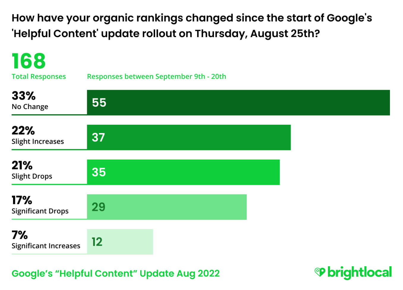 A graph showing responses for how the Helpful Content Update has impacted rankings. Fifty-five percent of people have said no impact. 