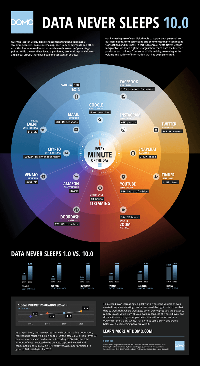 An infographic titled "Data Never Sleeps" that showcases the activity on the internet over a 60 second time period 