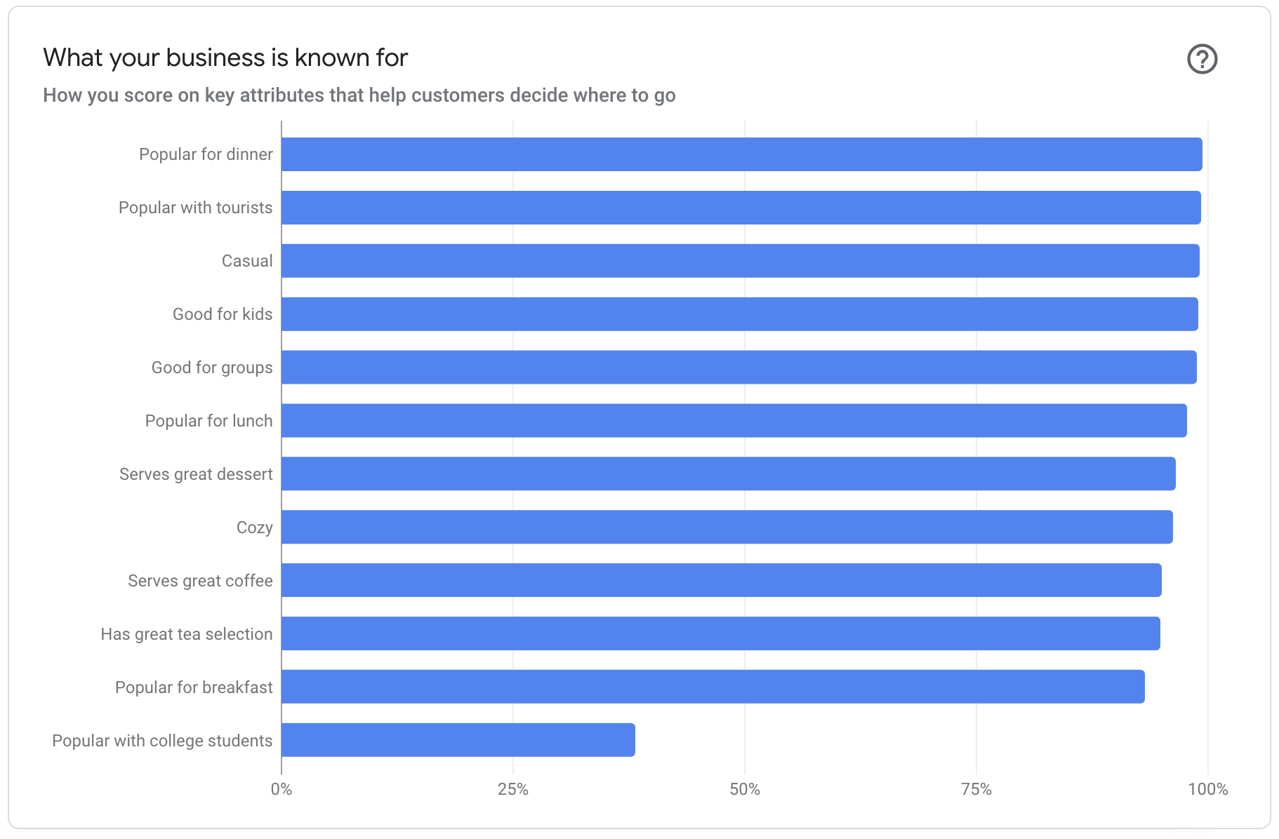 A subjective attributes chart from GBP showing how businesses score on key attributes that help customers decide where to go