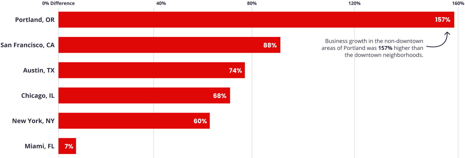 Rate of new businesses in non-downtown compared to downtown areas, 2022 vs. 2017-2019