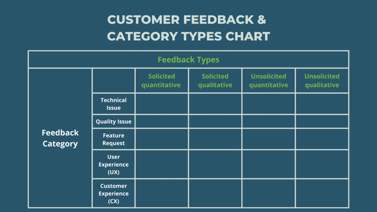 5x4 table on a blue background showing feedback types and feedback category in green and white text.