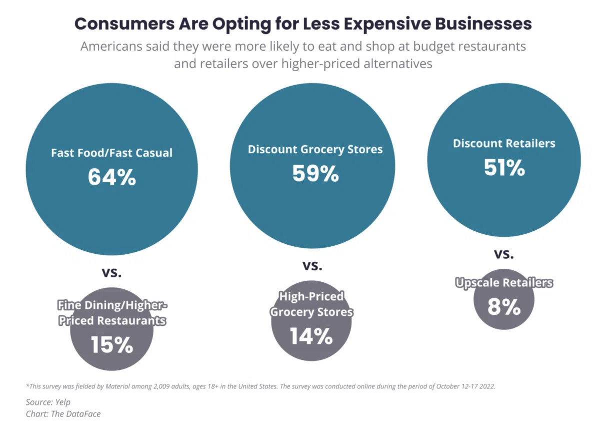 A blue and grey graph from Yelp showcasing that consumers are opting for less expensive businesses in fast food, groceries, and retail
