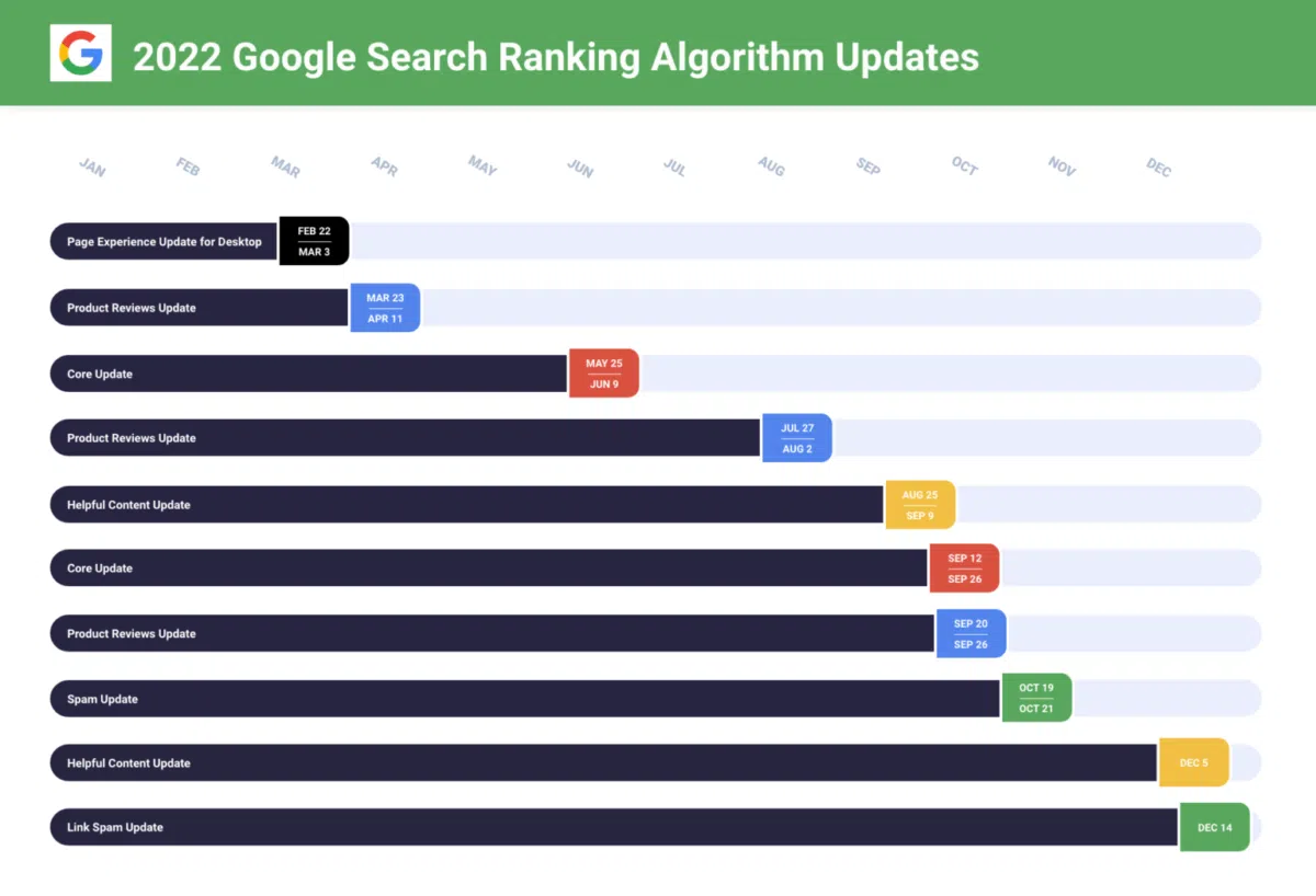 A bar graph showcasing the 2022 Google Ranking Algorithm Updates