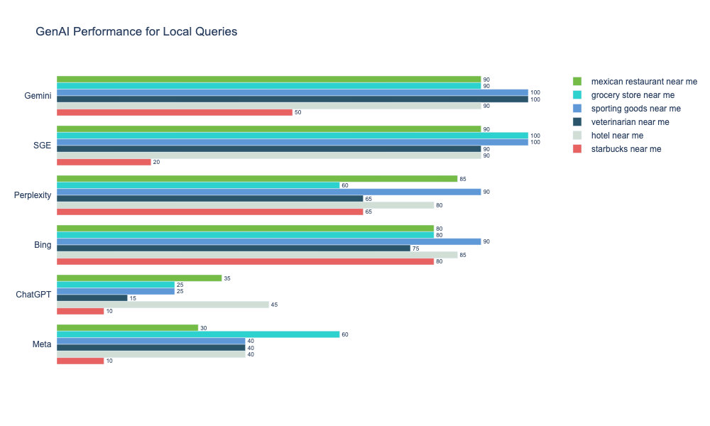 A chart highlighting how six different genAI tools scored across a variety of local search queries