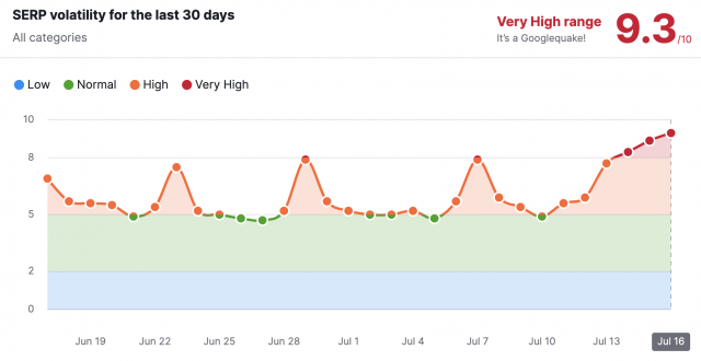A graph showcasing Semrush’s measurement of search volatility 