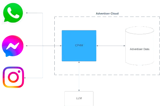 An image highlighting how calls, Messenger, and Instagram fit into Meta's new Conversational Platform for Marketing