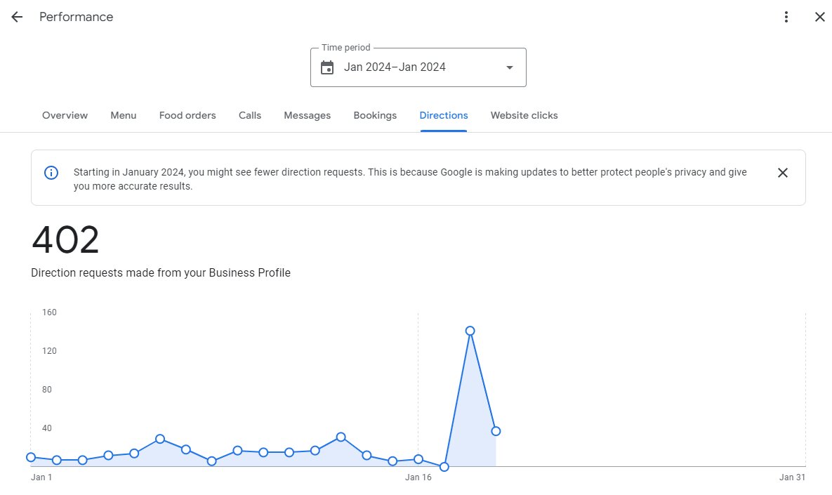 Google’s notice accompanied by a spike in direction requests