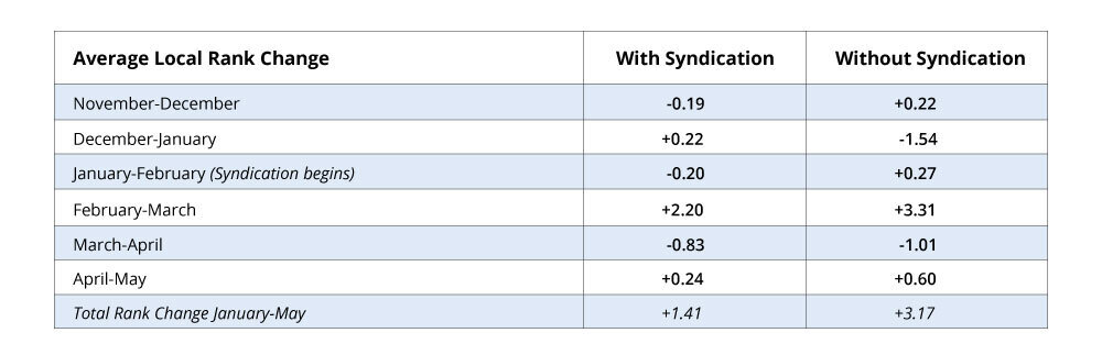Blue and white table showing Average Local Rank Change with and without syndication