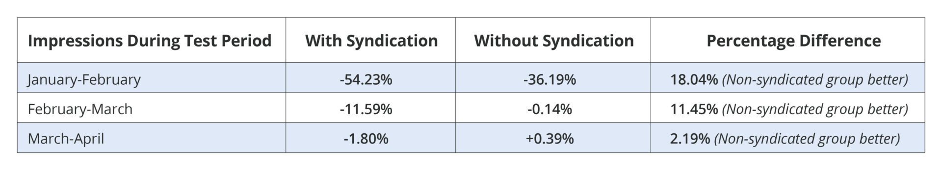Blue and white table showing Impressions with and without syndication