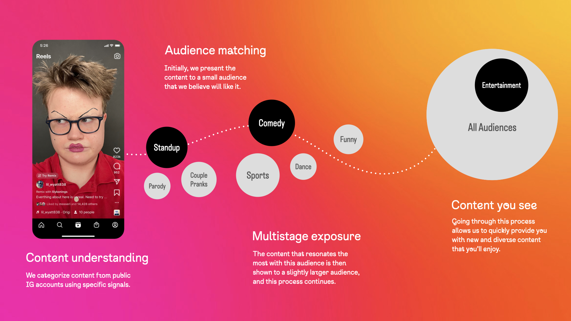 Example of Instagram's new algorithm update to help prioritize original content with a screenshot of a Reel and then small bubbles and lines.