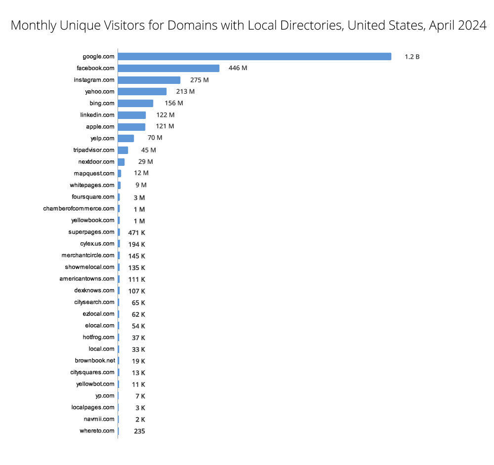 Blue sideways bar graph on white background showing volume of traffic for over a dozen local directories.